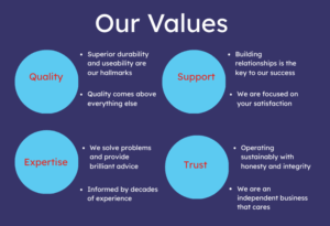 Infographic of Prismo brand values with simple icons